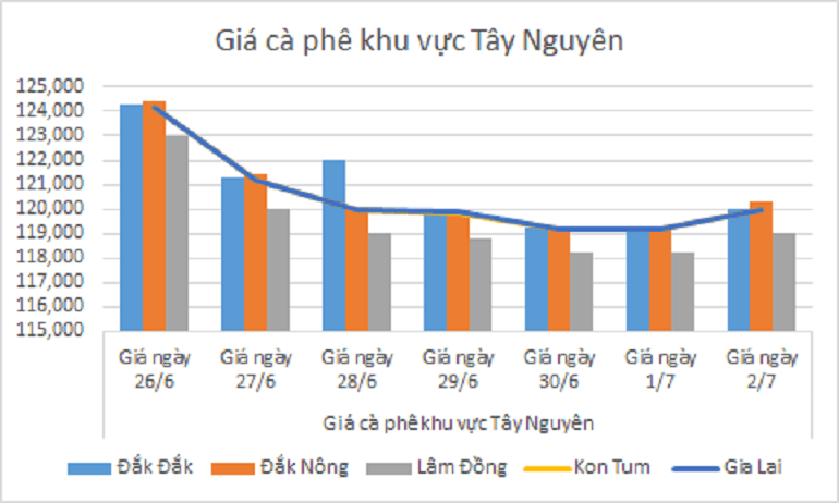 Bieu do gia ca phe ngay 2.7.2024_1719889416.png